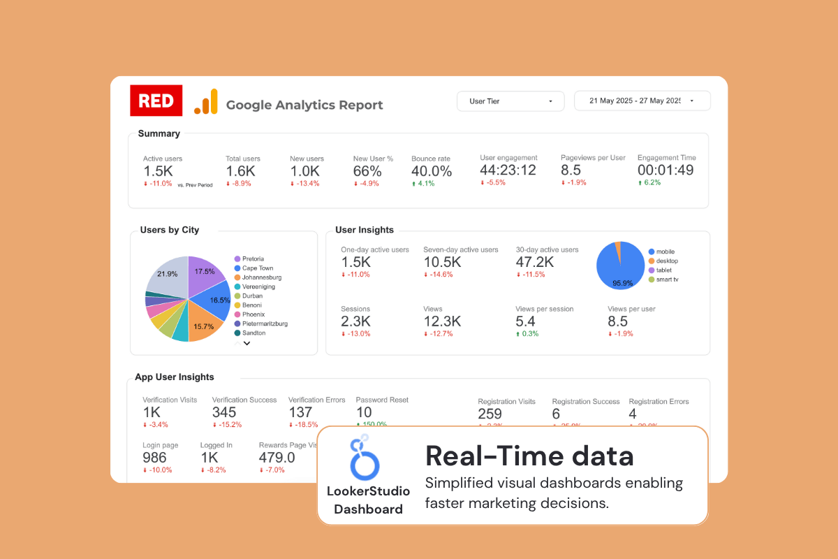 Looker Studio marketing dashboard designed to support faster, data-driven marketing decisions